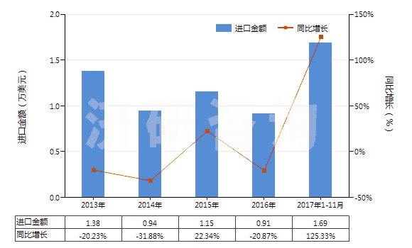 2013-2017年11月中國氯化鈷(HS28273930)進口總額及增速統(tǒng)計